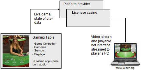 video casino overview diagram